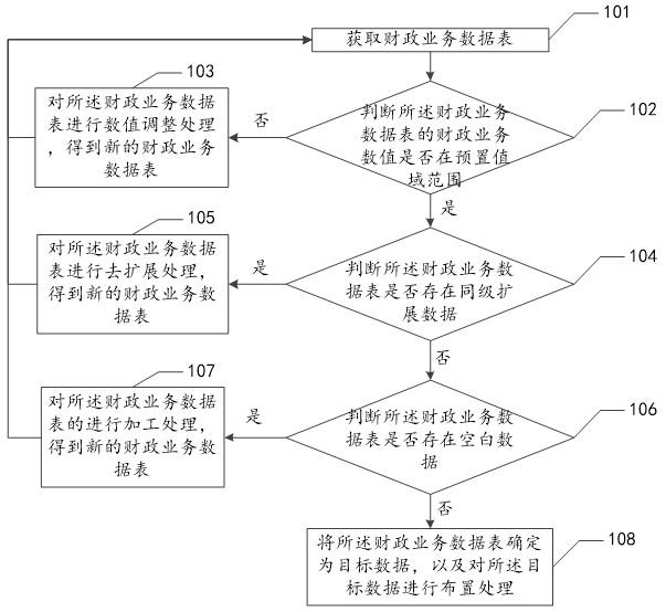 财政业务数据的规范检查方法、装置、设备及存储介质与流程