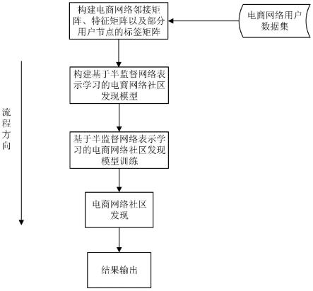 基于半监督网络表示学习的电商网络社区发现方法及系统