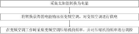 一种太阳能板供电型变频空调的压缩机控制系统及方法与流程