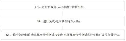 一种基于有功-电压耦合特性的负荷调频容量评估方法与流程