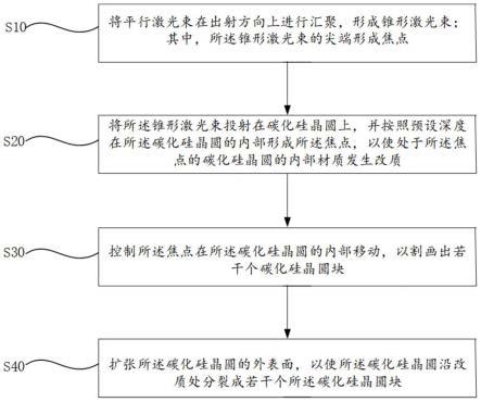 碳化硅晶圆切割方法与流程