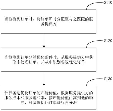 需求订单的分配优化方法、装置、设备及介质与流程