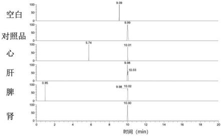 一种测定组织中扶正化瘀制剂柚皮素和染料木素浓度的方法与流程