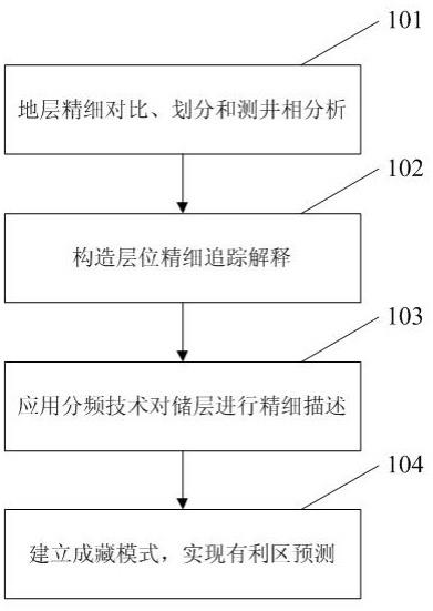 断陷盆地缓坡带中浅层地层-岩性油藏的勘探方法与流程