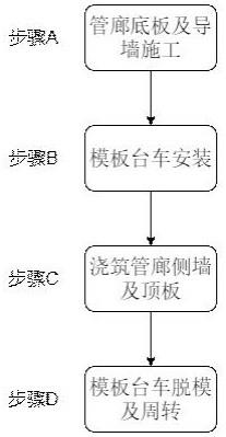 一种综合管廊液压模板台车及施工方法与流程