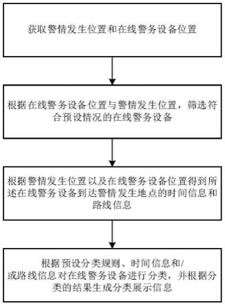 调度警务人员的控制方法、装置、计算设备及存储介质与流程