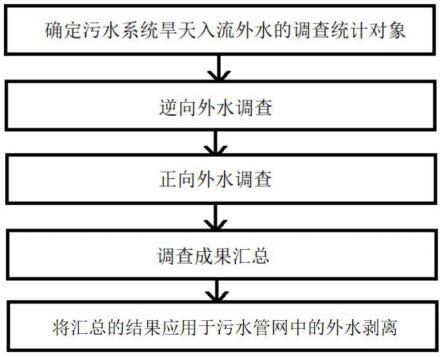 一种城镇污水系统旱天外水入流的剥离方法与流程