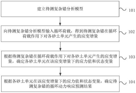 一种砂土中复杂锚循环动力响应预测方法及装置与流程