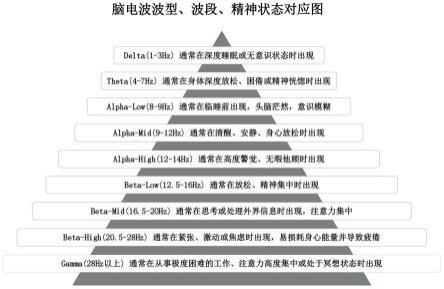 一种根据脑电波分析情绪状态的方法