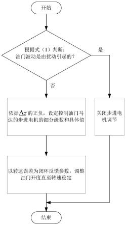 一种油门马达自适应抗干扰控制方法