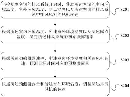 空调排气控制方法、装置、空调及存储介质与流程