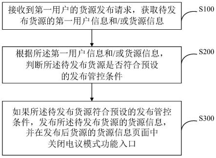 货源发布控制方法、系统、设备及存储介质与流程