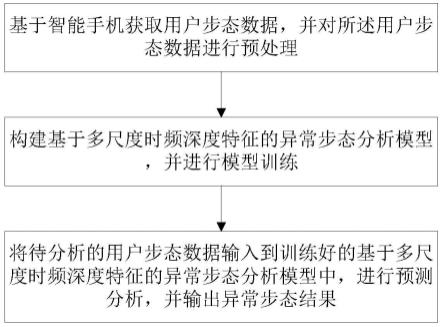 基于深度学习的异常步态分析方法、装置、设备及介质