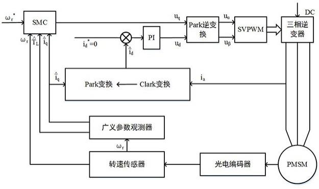 一种基于广义参数估计观测器的滑模控制方法及系统