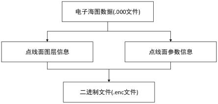 一种加载电子海图数据(ENC)的数据快速读写的方法