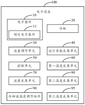 电子设备及其液冷散热流量控制方法与流程