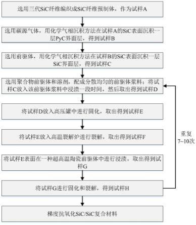 一种梯度抗氧化SiC/SiC复合材料制备方法与流程