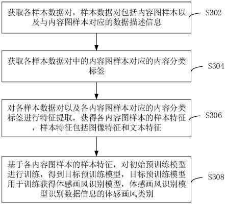 预训练模型以及体感画风识别模型的训练方法及装置与流程