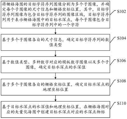 矢量化海图绘制方法、装置及电子设备与流程