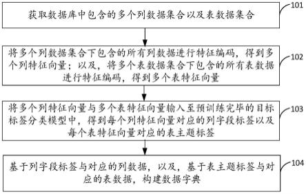 词典的构建方法、装置、电子设备及介质与流程