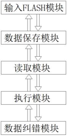 一种可纠错且防数据丢失的FLASH冗余文件系统的制作方法