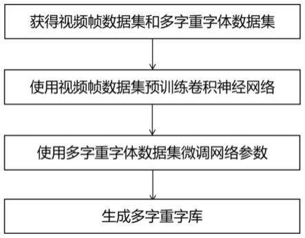 基于帧插值的字库生成方法、电子设备、存储介质和系统与流程