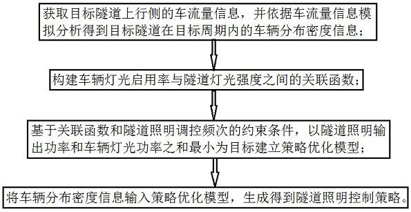 一种隧道照明节能控制策略生成方法、系统、终端及介质与流程