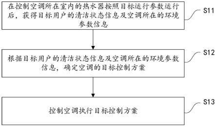 用于控制空调的方法、装置及空调与流程