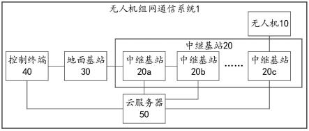 一种无人机组网通信系统的制作方法