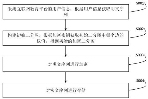 一种互联网教育平台的用户信息安全存储方法