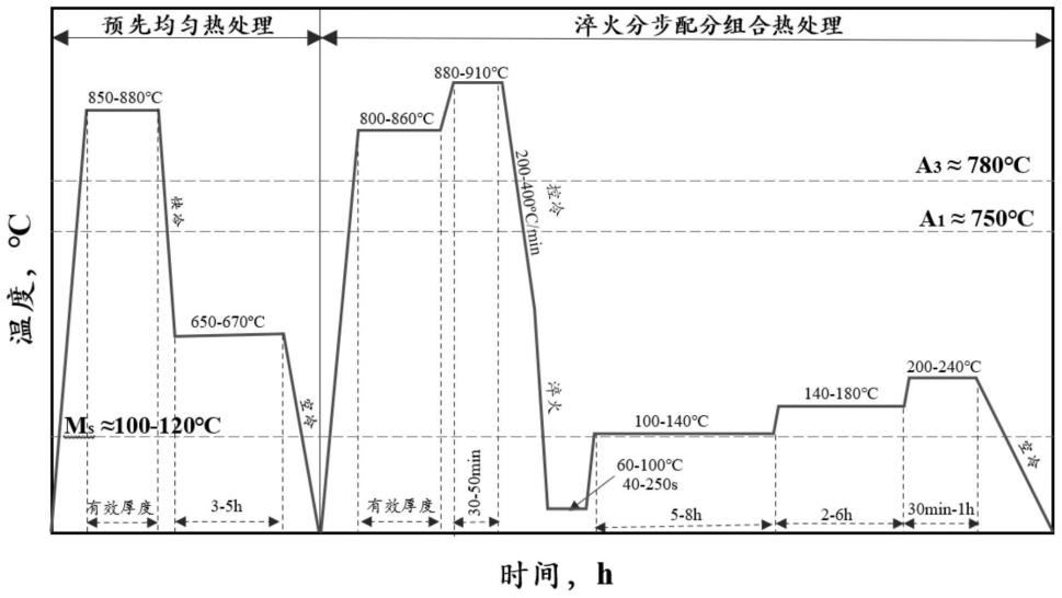 一种高耐磨抗冲击Fe-Cr-Mn-Si-Mo-C-N合金粉碎机锤头的制备方法与流程