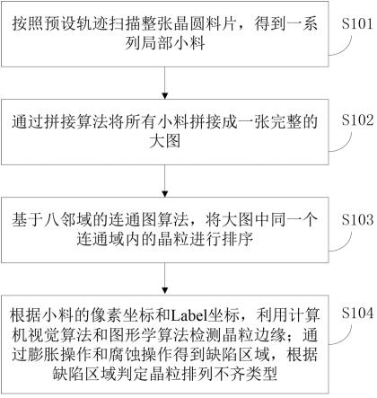 一种晶圆晶粒排列检测方法及系统与流程