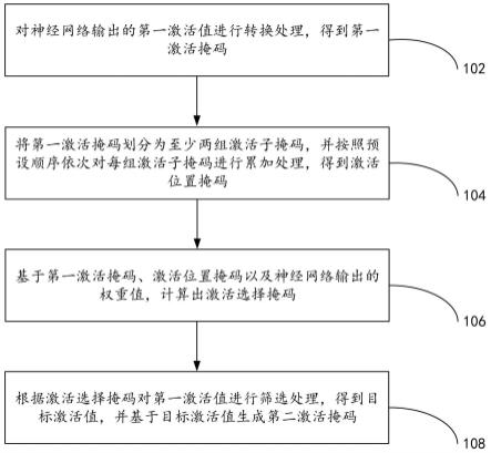 一种神经网络硬件加速器的数据在线压缩方法及装置与流程