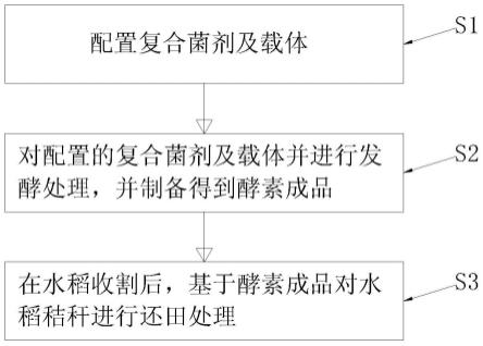 一种生物水稻秸秆酵素生物酶解还田方法与流程