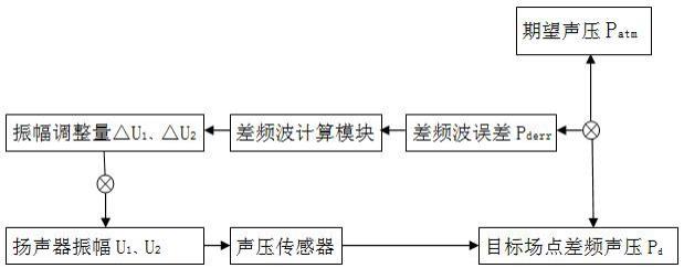 一种参量阵扬声器基波调制的方法、记录媒体及系统