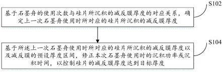 硅片的沉积控制方法、装置、沉积设备及计算机设备与流程