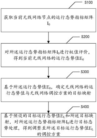 无线网络运行态势调控方法、装置、设备及存储介质与流程