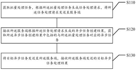 批量任务处理方法和装置、计算机存储介质、电子设备与流程