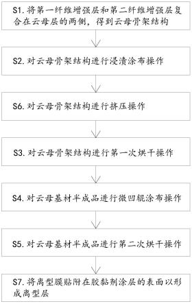 一种复合型云母胶带的制备方法及应用其制备的云母胶带与流程