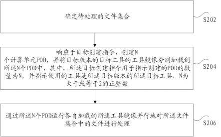 文件处理方法和装置、存储介质及电子装置与流程