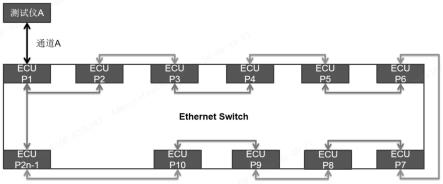 一种车载以太网基于SWITCH的回环测试方法与流程