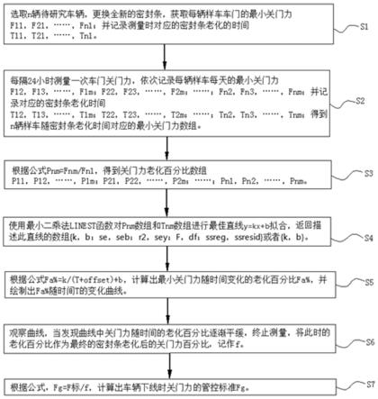 一种车门密封条老化对关门力影响的研究方法与流程