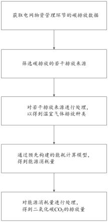 电网物资环节碳排放计算方法和计算机设备及存储介质与流程