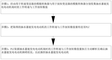 抽水蓄能机组的运行操控方法、装置、设备与存储介质与流程