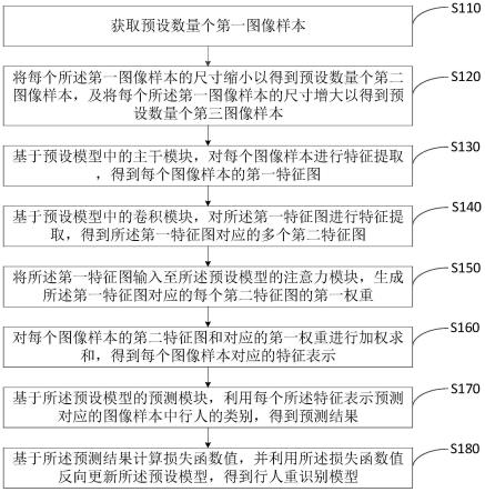 行人重识别模型的训练方法及行人重识别方法与流程