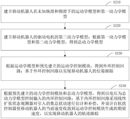 一种基于电压控制的轨迹跟踪方法、装置及移动机器人与流程