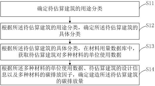 估算建筑建造阶段碳排放量的方法和装置与流程