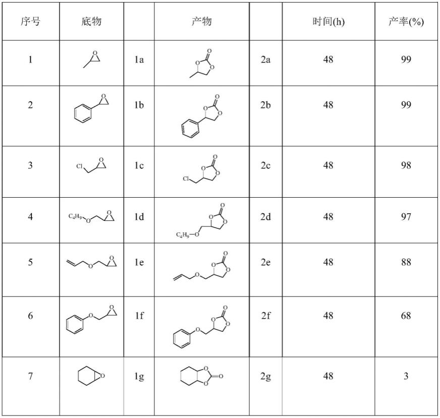 一种一维链状Cu（Ⅱ）配合物及其制备方法和催化转化二氧化碳的应用