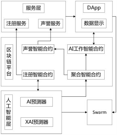 一种基于区块链的可解释性人工智能存证方法及系统