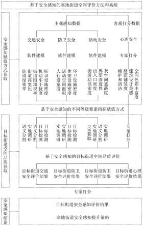 一种基于安全感知的寒地街道空间品质评价方法、系统、计算机设备和可读存储介质